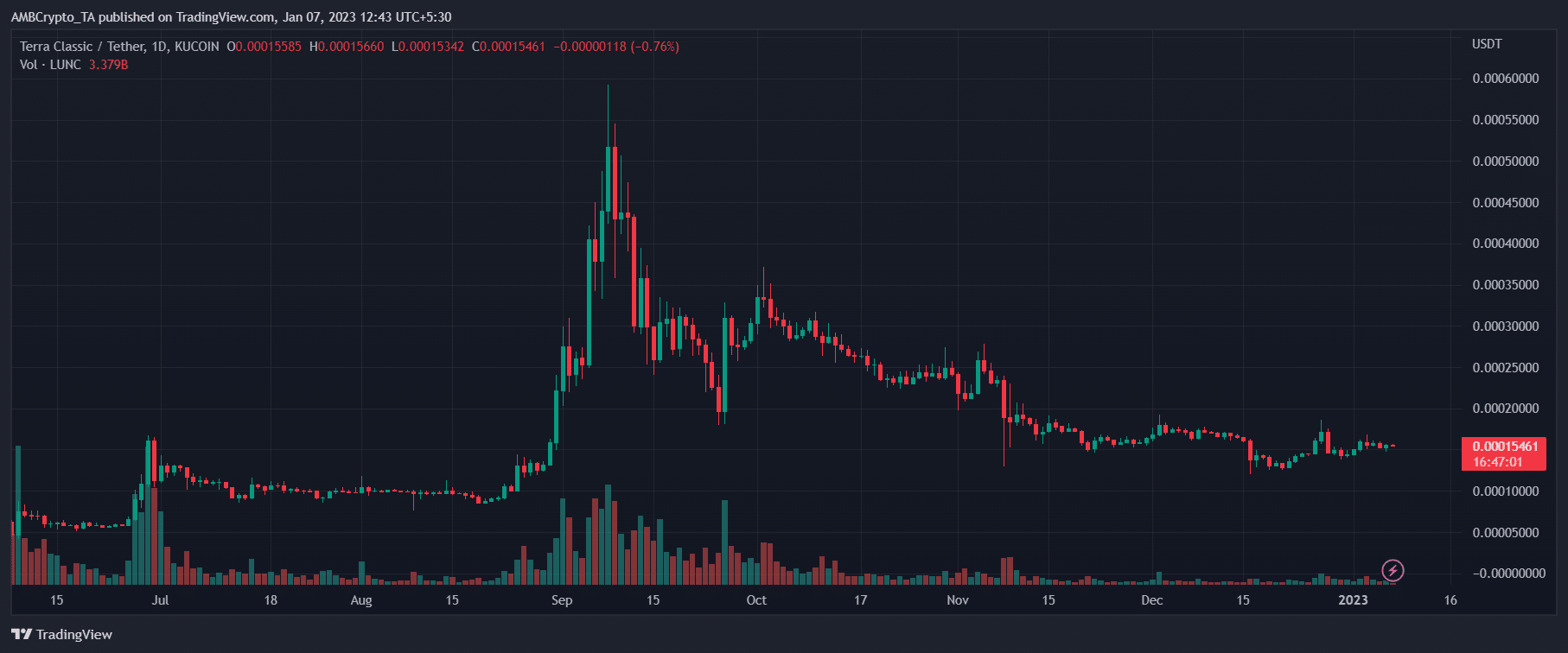 테라 루나 클래식 [LUNC] 가격 예측 2025-2030: LUNC에 롱 포지션을 취해야 할까요?