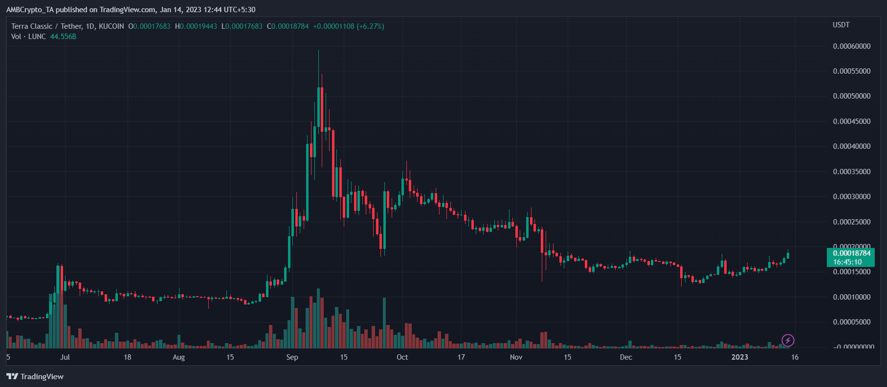 테라 루나 클래식 [LUNC] 가격 예측 2025-2030: LUNC가 10달러에 도달할까요?