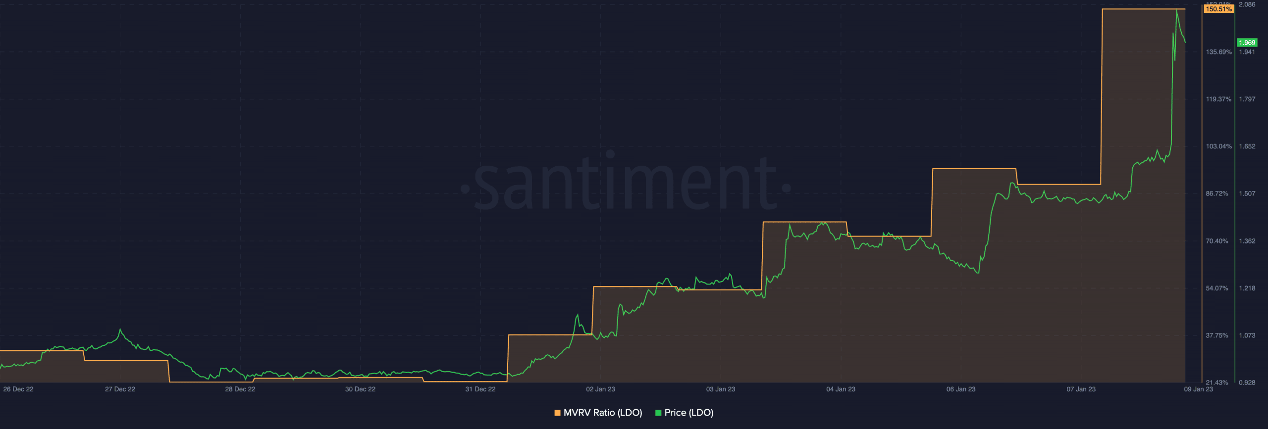 LDO 보유자 주목!  지금이 거래 전략을 재고할 때일 수 있습니다.