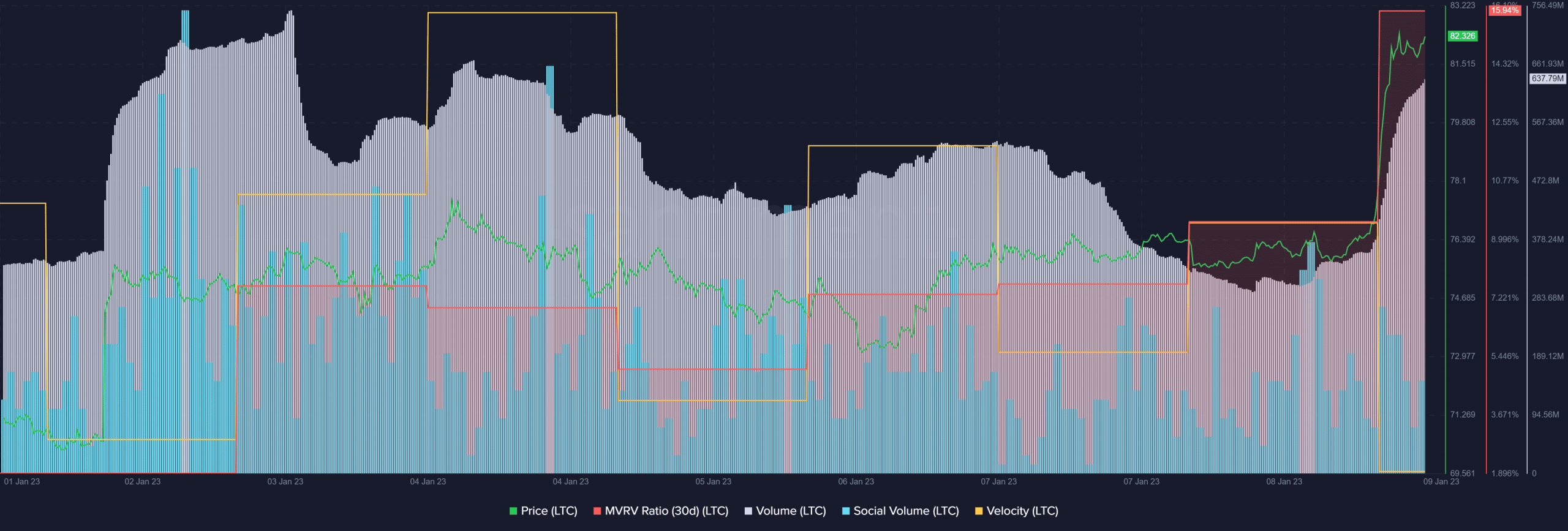 Litecoin 해시레이트가 또 다른 ATH에 도달했지만 LTC의 가격은 어떻습니까?