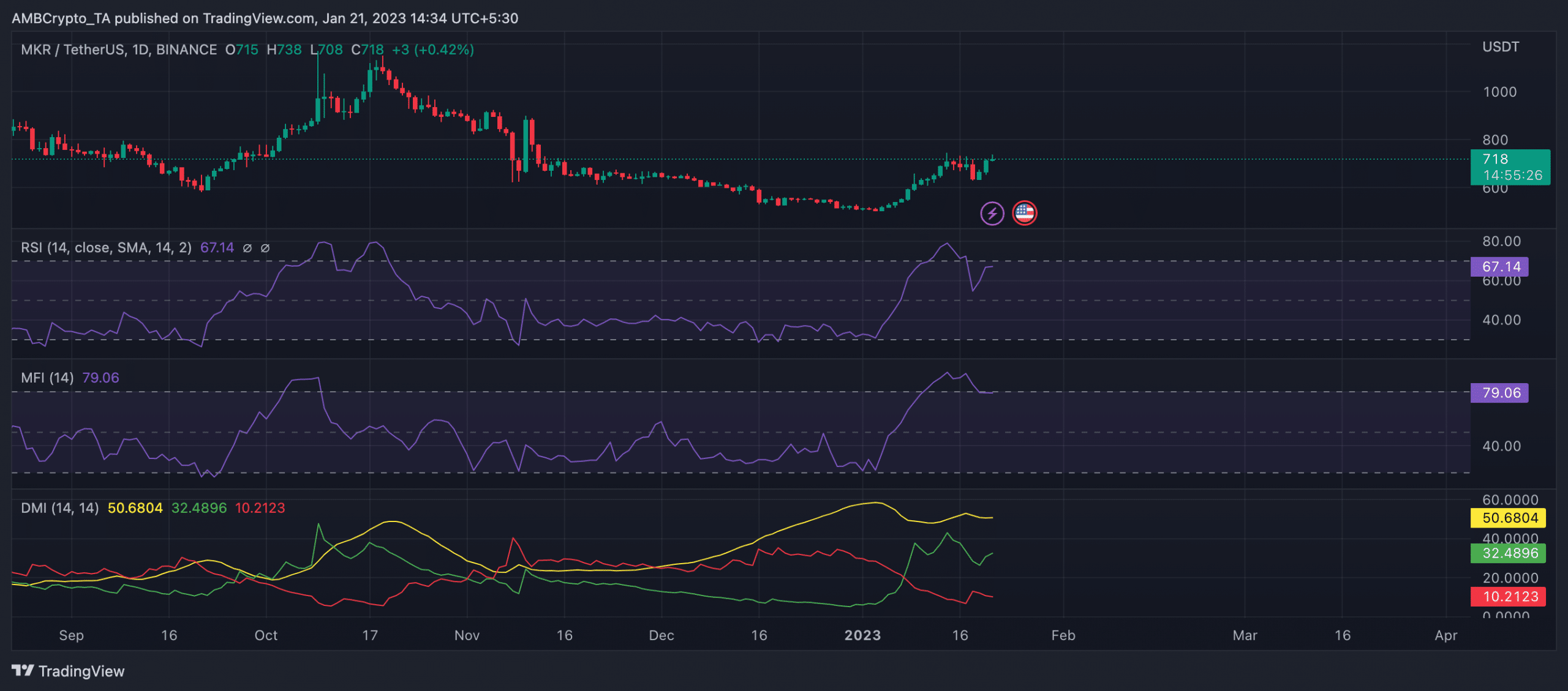 MakerDAO: 새로운 제안은 USDP의 홍보와…