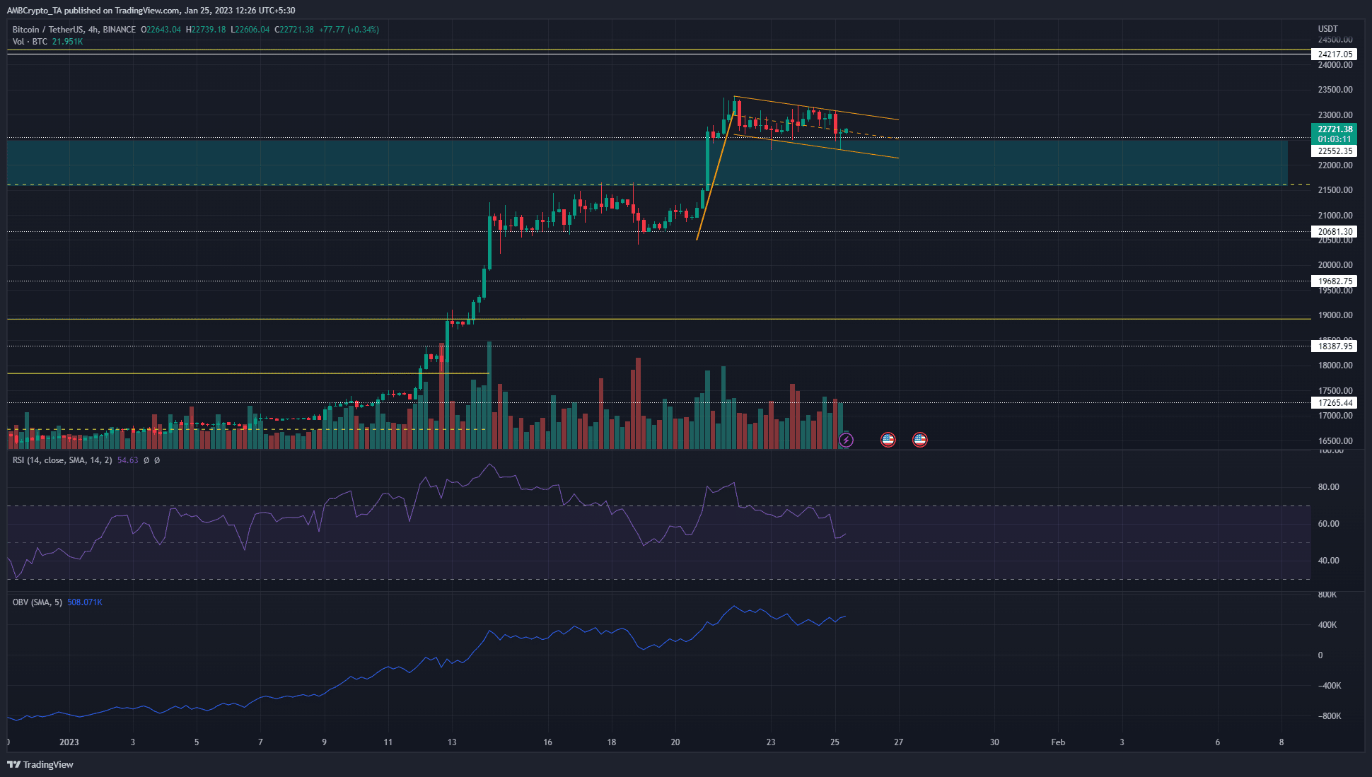 황소 깃발의 형성은 Bitcoin이 더 많은 이익을 볼 가능성이 있음을 의미했습니다.