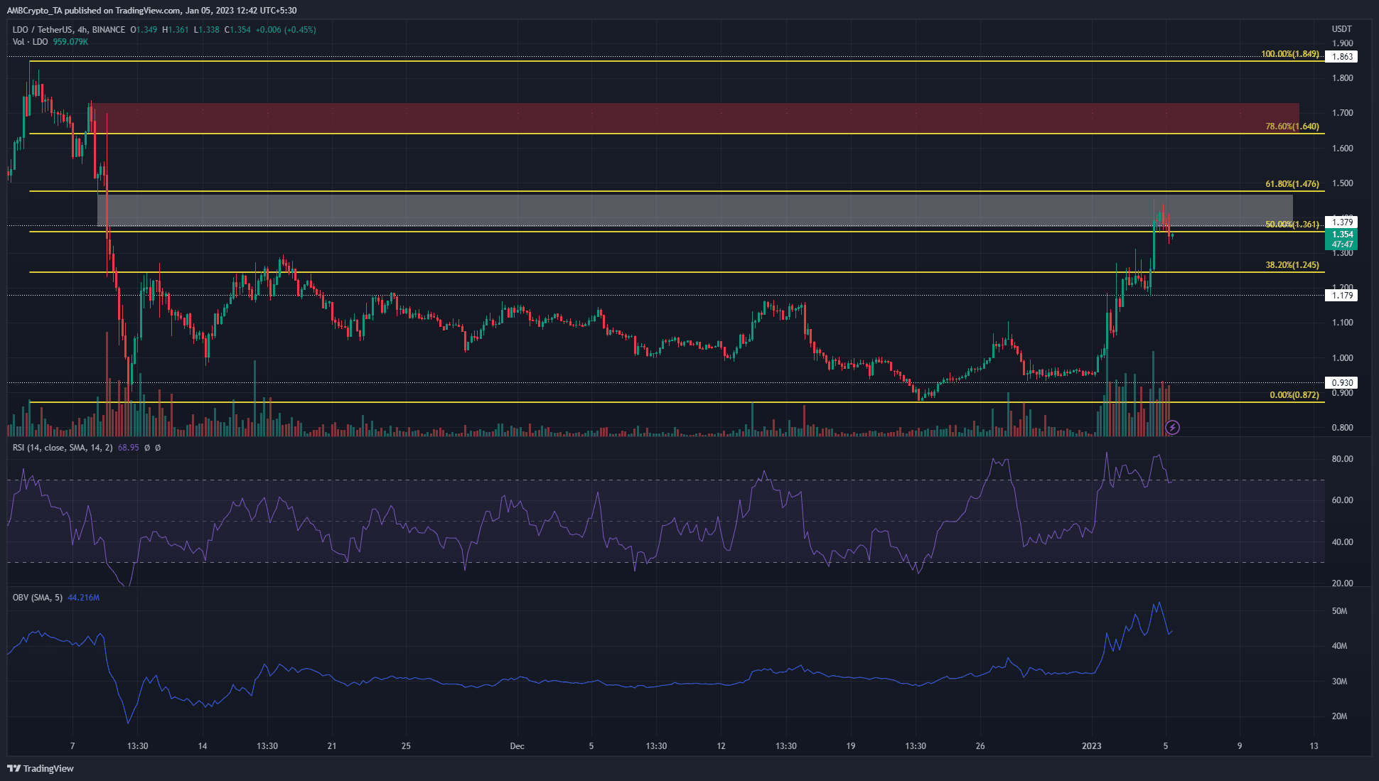 토큰이 4일 만에 49% 증가함에 따라 LDO 보유자에게 막대한 이익을 안겨줍니다.