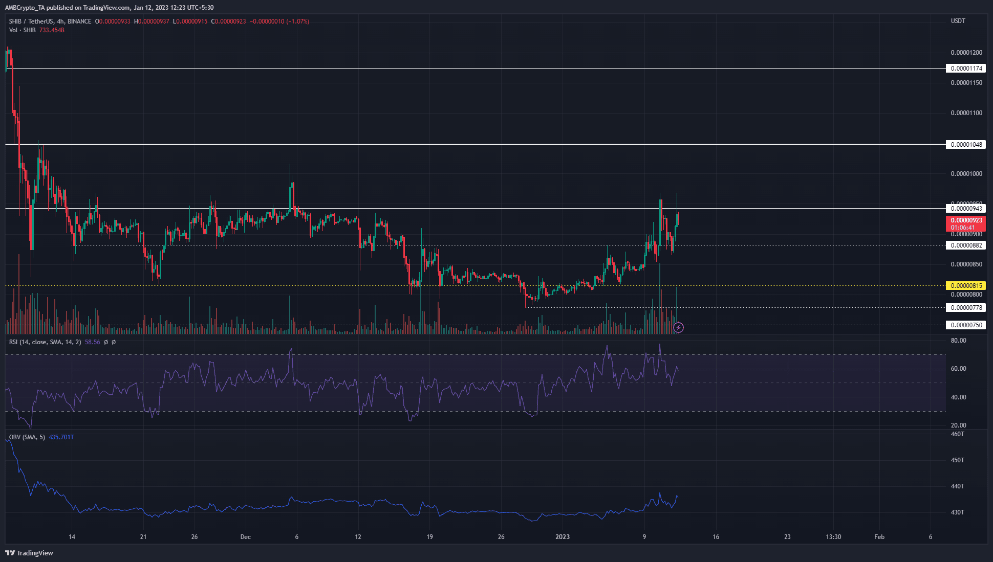 Shiba Inu는 이번 주에 15% 상승했는데, 밈 코인 랠리를 믿을 수 있을까요?