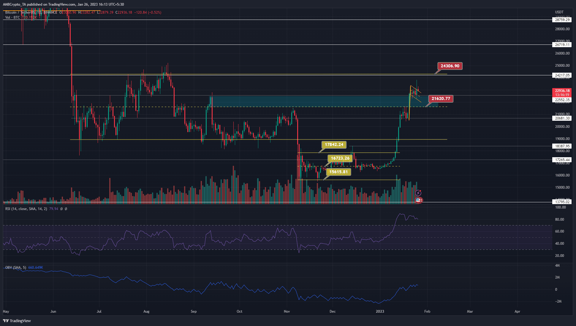 Bitcoin은 단기 황소 깃발 위로 움직이며 $ 26k 표시가 다음 목표가 될 수 있습니다.