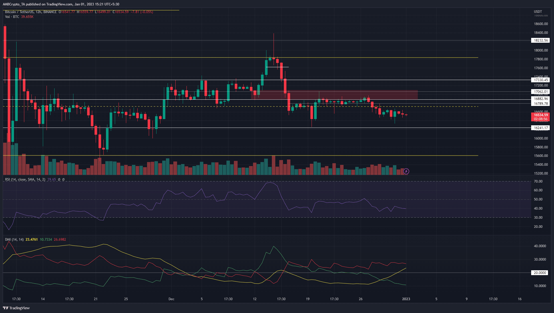 Bitcoin은 $ 16.7k 아래로 미끄러집니다. 여기에 조심해야 할 두 가지 지원 수준이 있습니다.