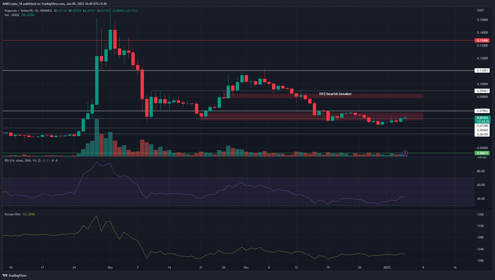 Dogecoin은 지원 영역 아래로 떨어집니다. 트레이더는 추가 손실을 조심해야 합니까?