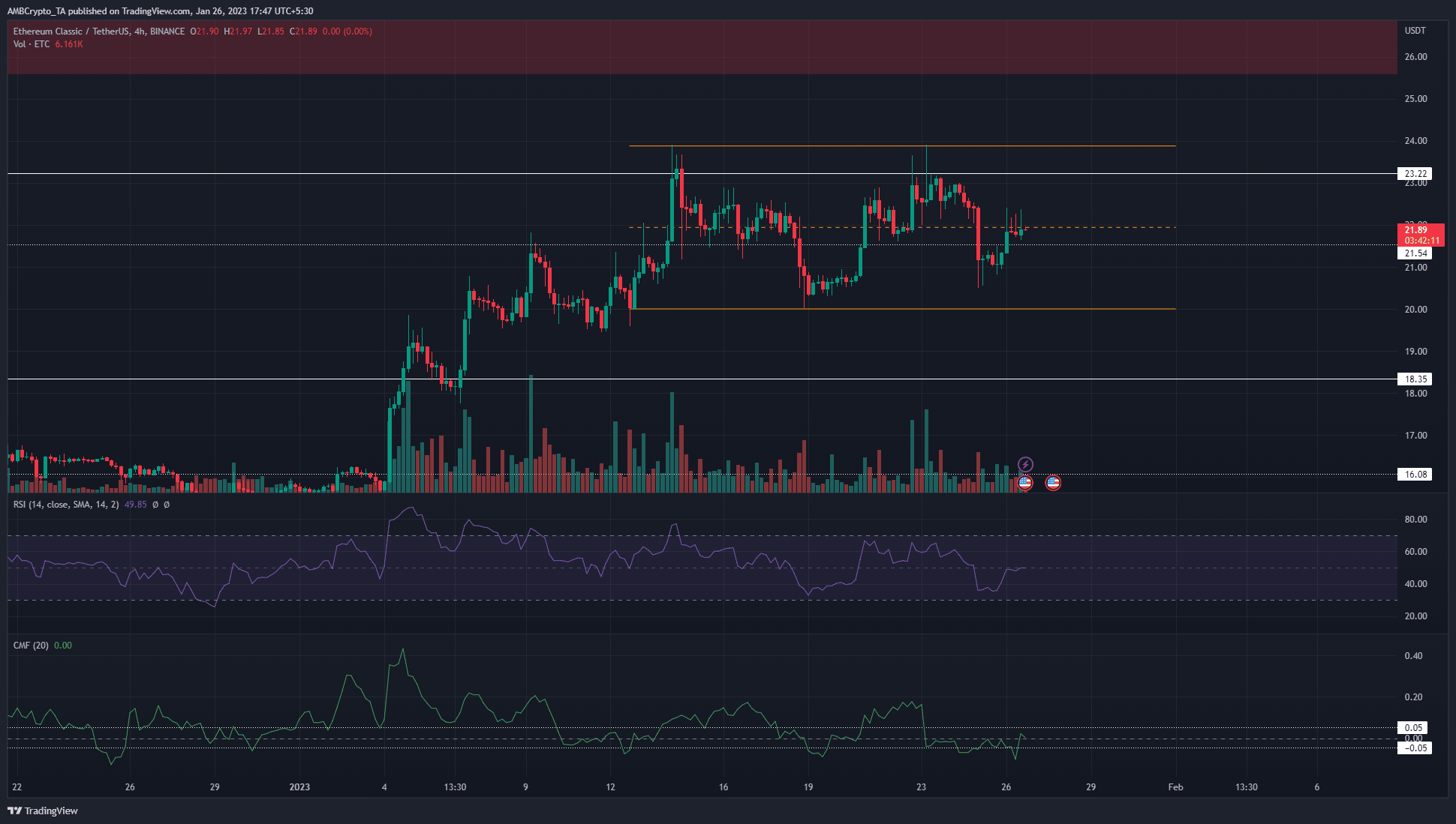 Ethereum Classic 상승세는 저점 범위로 하락할 때까지 기다려야 합니까?