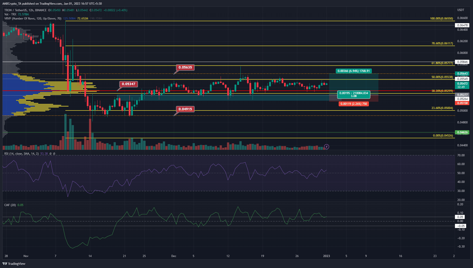 TRON Volume Profile은 구매자를 위한 일부 수익 목표를 보여주지만 추세는...