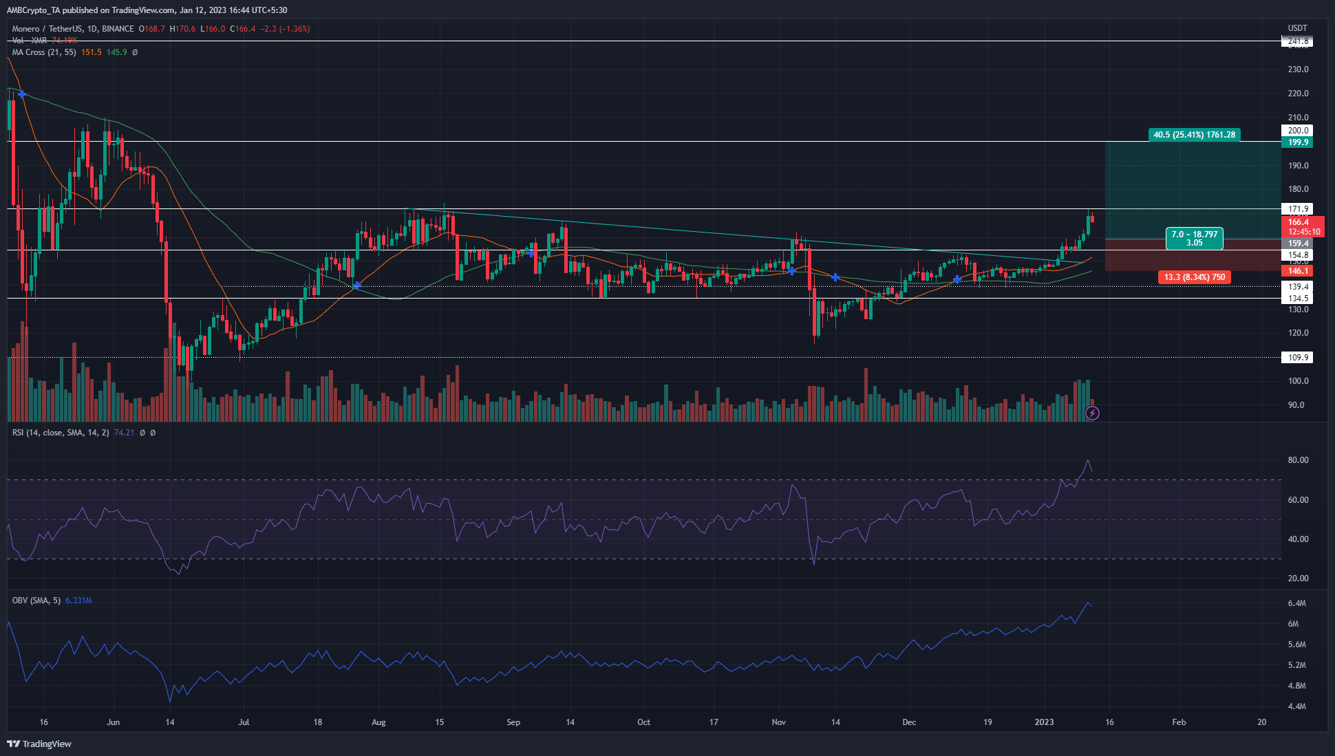 모네로(Monero)는 견고한 강세를 보이고 있습니다. 구매자가 찾을 수 있는 것은 다음과 같습니다.