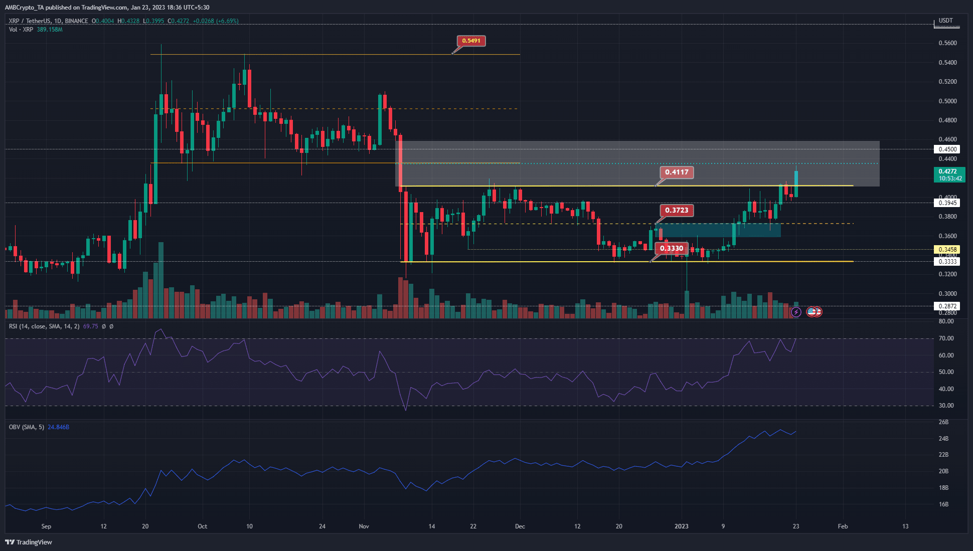 XRP가 또 다른 9% 상승을 볼 가능성이 있는 이유는 다음과 같습니다.