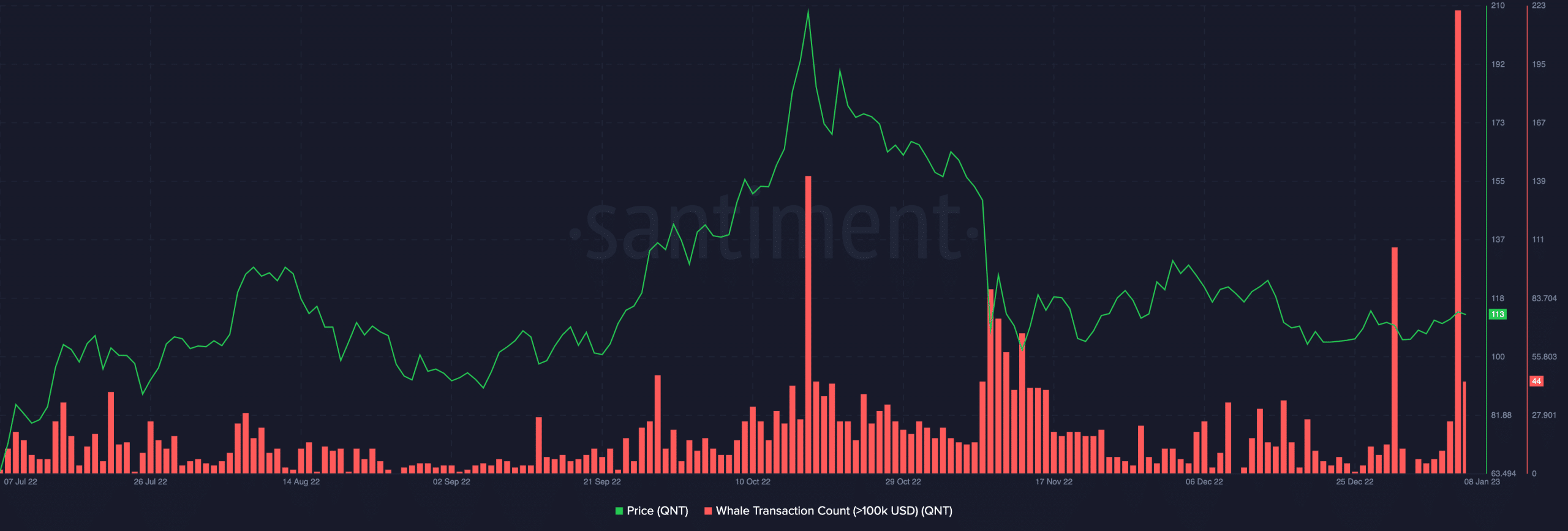 Quant: QNT가 수익성 있는 투자인지 여부 평가