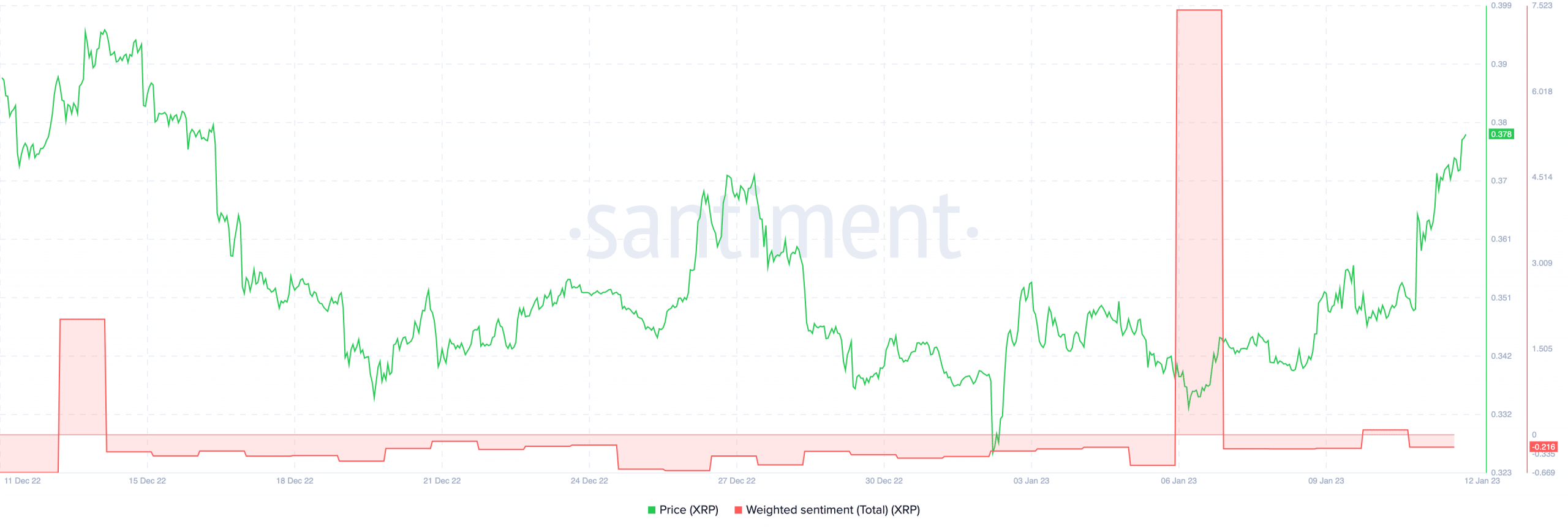 XRP가 최신 가격 급등으로 시장에서 '리플'을 만든 방법