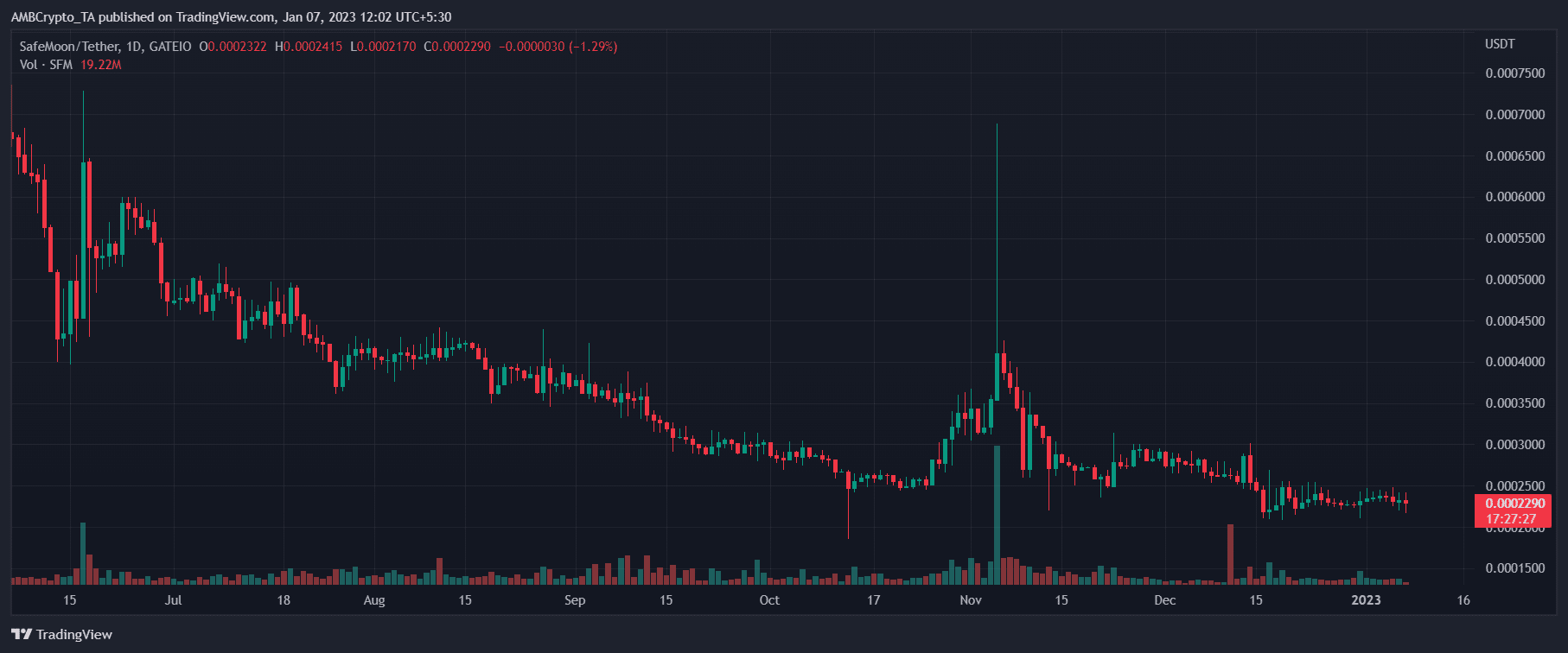 SafeMoon(SFM) 가격 예측 2025-2030: SFM이 2025년에 달에 갈까요?