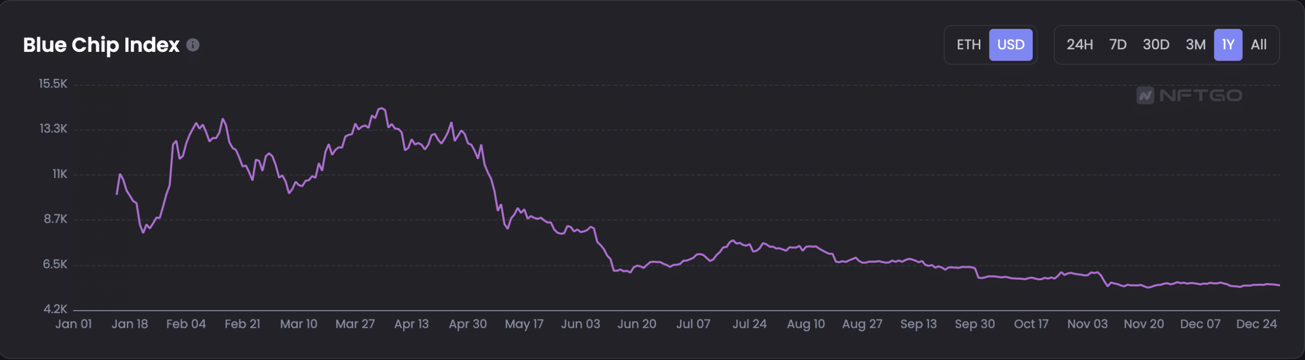 Decentraland, 거래량 440% 성장에도 불구하고 2022년 실적 부진으로 마감
