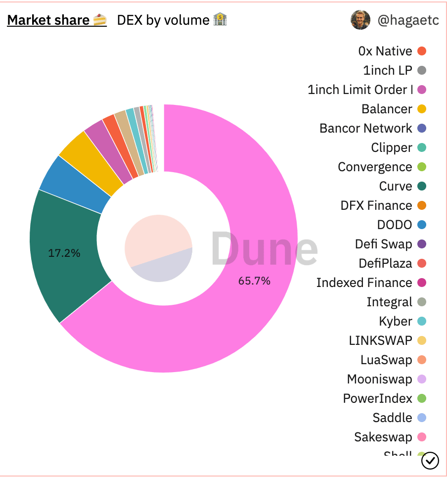 Uniswap에 대한 Bitwise의 최신 선언은 UNI 보유자의 흐름을 바꿀 수 있습니다.