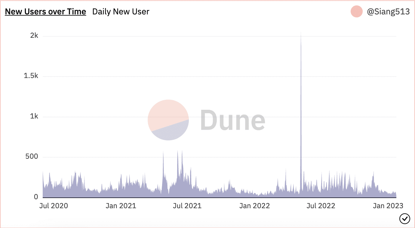 Aave V3는 일일 수익이 꾸준히 감소하는 가운데 Ethereum에서 출시될 예정입니다.