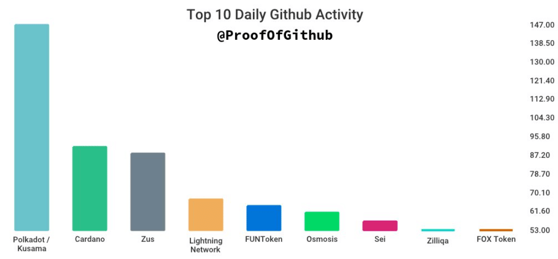 Cardano GitHub 개발 활동