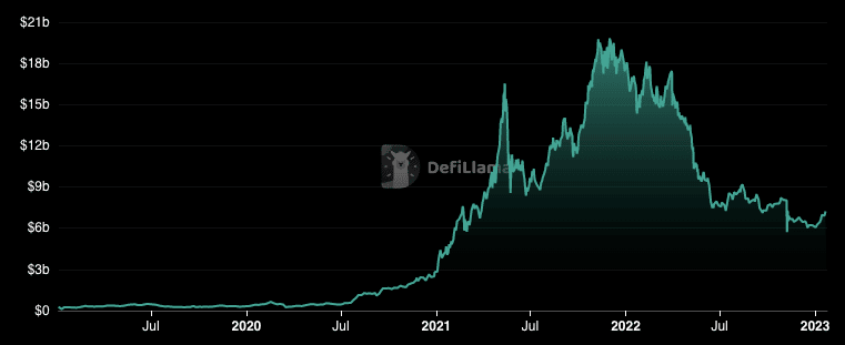 MakerDAO DeFi TVL