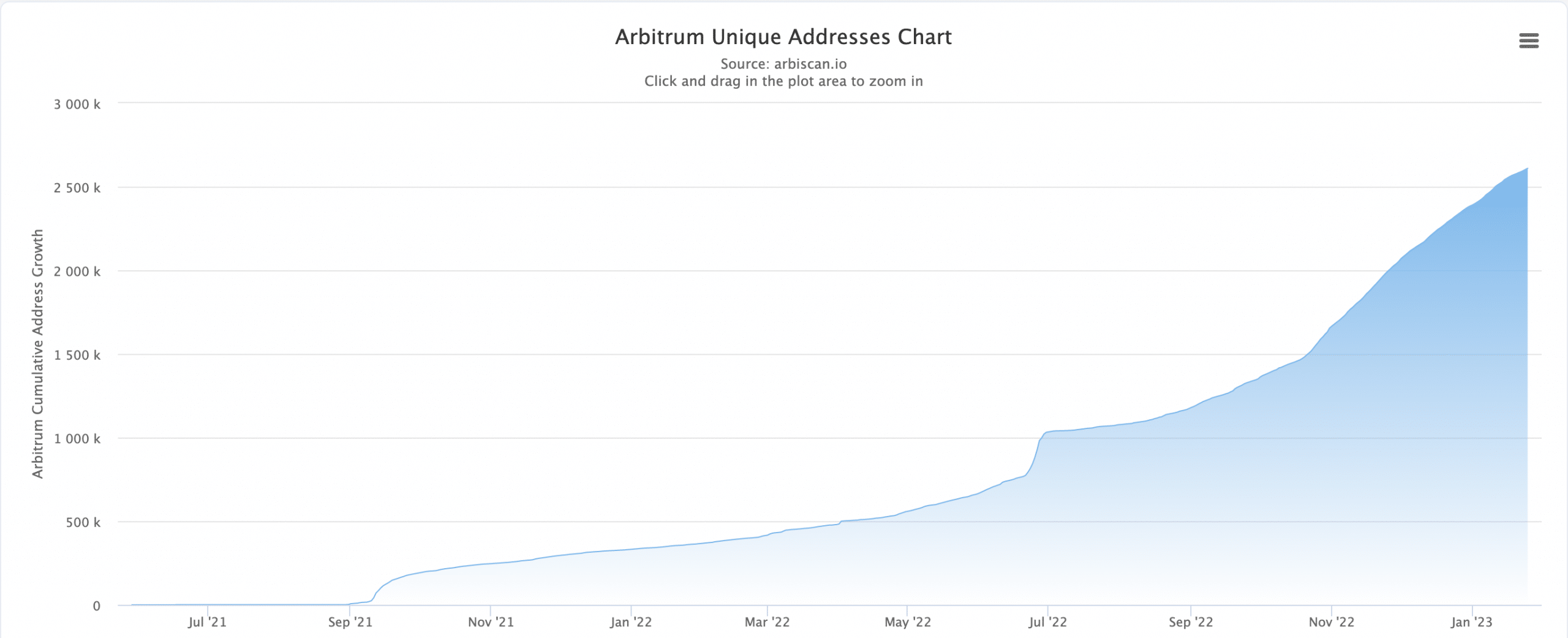 Arbitrum은 이 핵심 영역에서 Polygon 및 Optimism을 능가합니다.