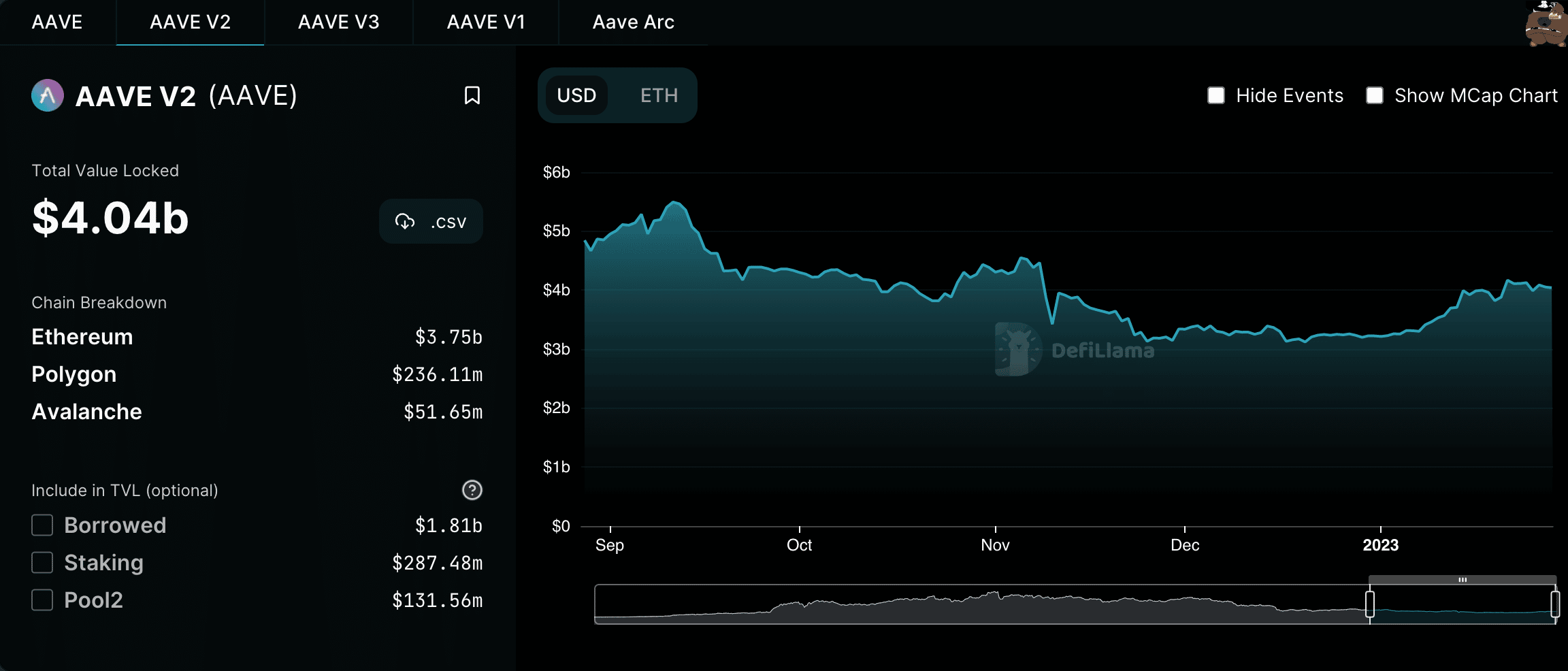 Aave: V3 배포, AAVE의 미결제약정 감소 및 그 사이의 모든 것