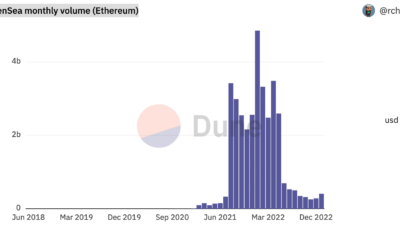 OpenSea는 이러한 요인 덕분에 Ethereum 기반 NFT 판매가 급증했습니다.