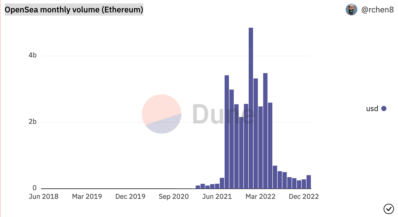 OpenSea는 이러한 요인 덕분에 Ethereum 기반 NFT 판매가 급증했습니다.