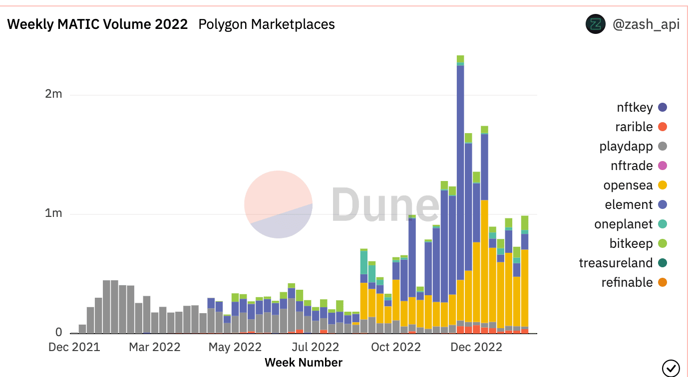 OpenSea의 Polygon은 볼륨 면에서 새로운 이정표에 도달했지만…