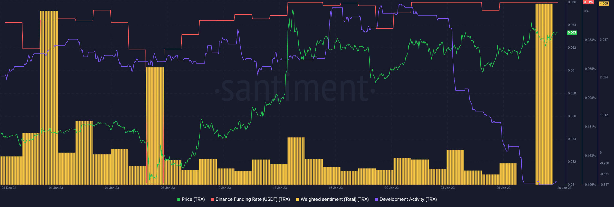 TRON의 글로벌 채택 추구는 이 개발 후 더 많은 자극을 받을 수 있습니다.