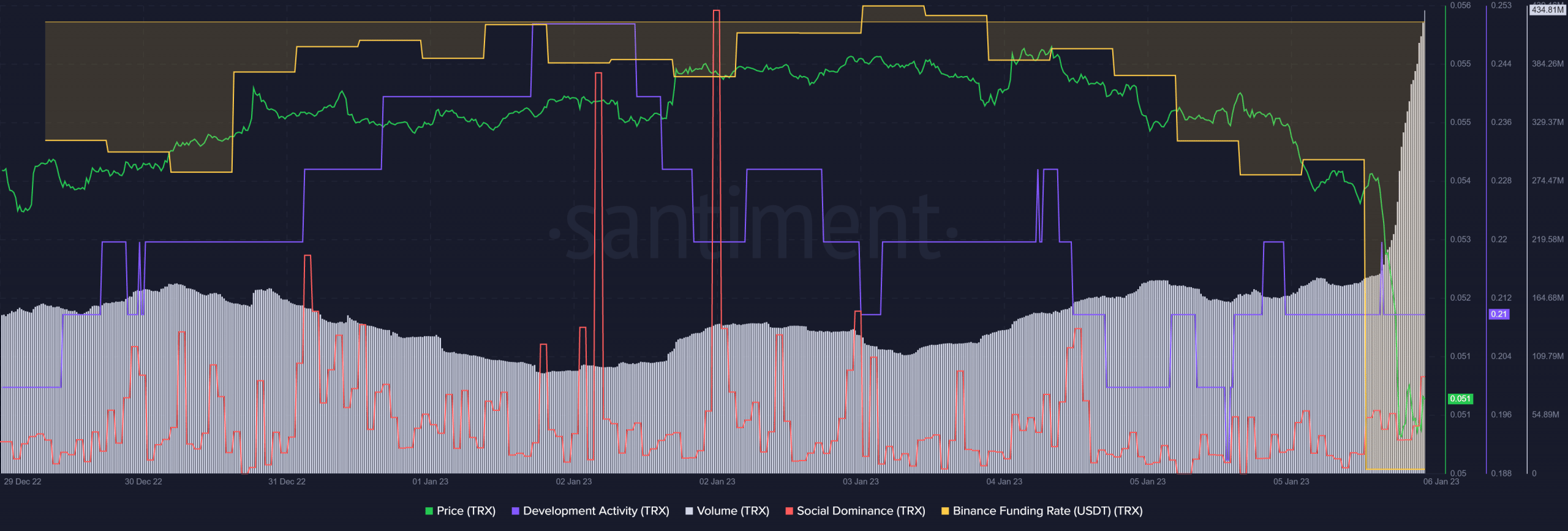 TRON의 주간 보고서 및 투자자가 다음 달에 주의해야 하는 이유