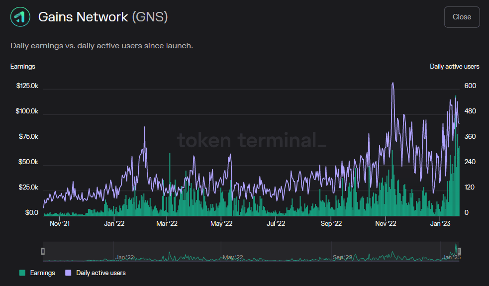 DeFi 프로토콜 GNS는 거래 수수료의 증가를 봅니다.