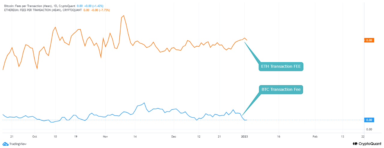 ETH VS BTC 거래 수수료