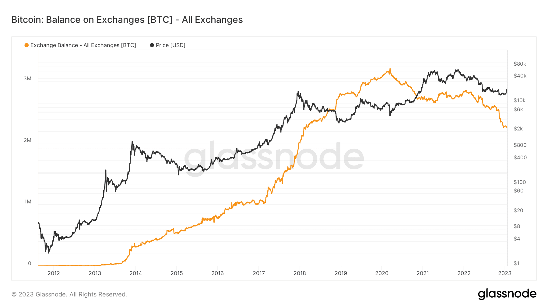 거래소의 비트코인(BTC) 잔액