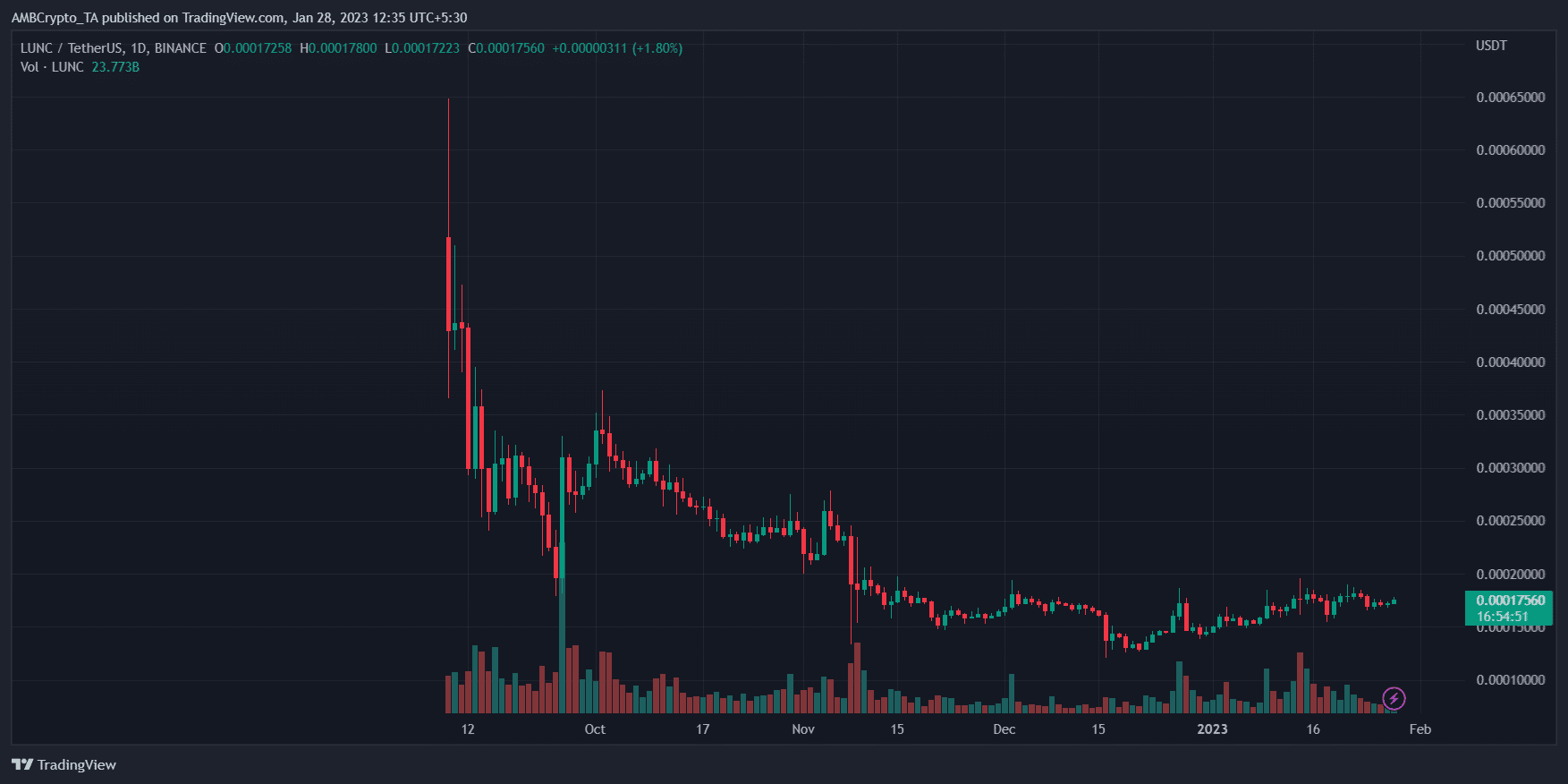 테라 루나 클래식 [LUNC] 가격 예측 2025-2030: LUNC가 FTX FUD를 무시할까요?