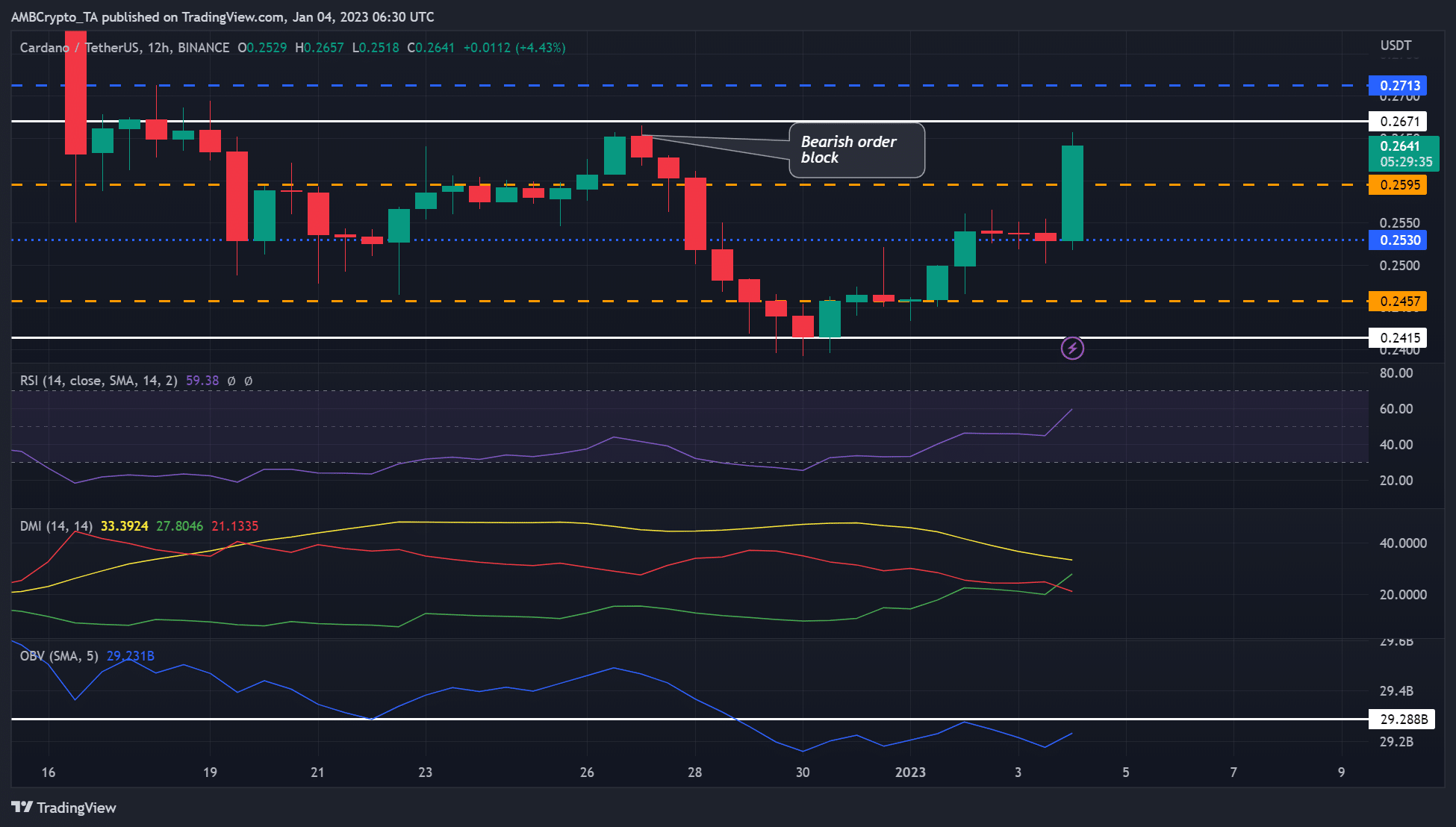 ADA 황소는 지지선으로 $0.2415를 확보했지만 이 새로운 장애물을 극복해야 합니다.