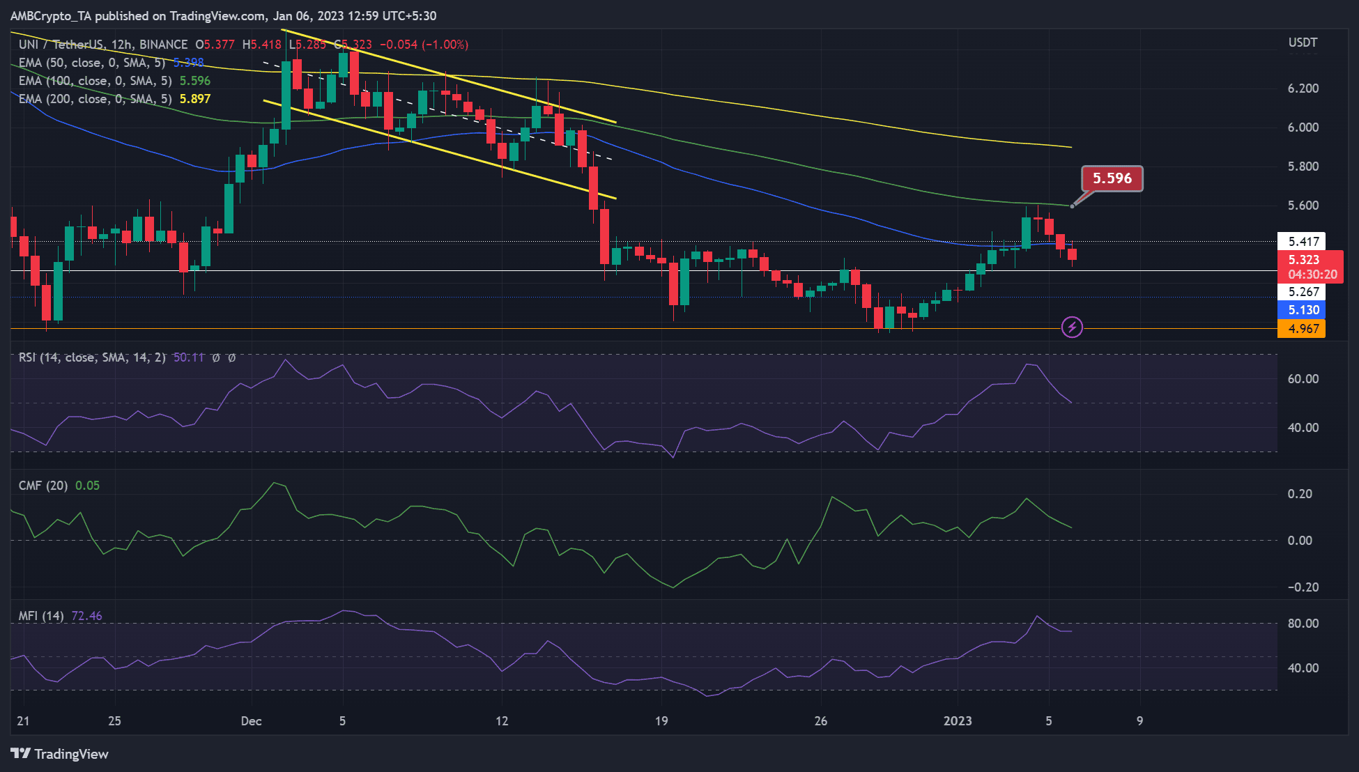 유니스왑 [UNI]: 하락세는 $5.267 아래로 떨어질 수 있지만…