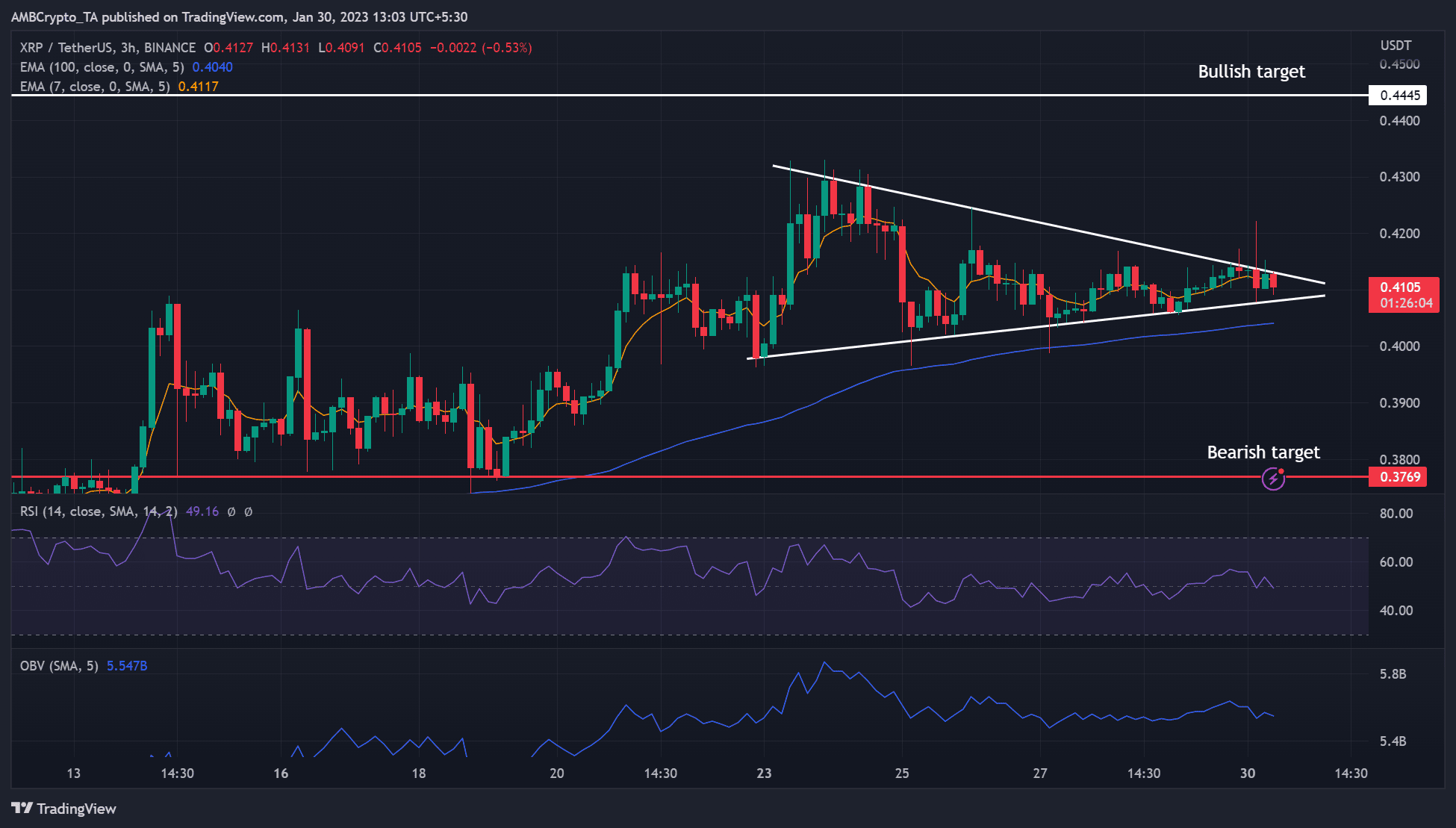 패턴 돌파 노리는 XRP - 7% 인상 가능할까?