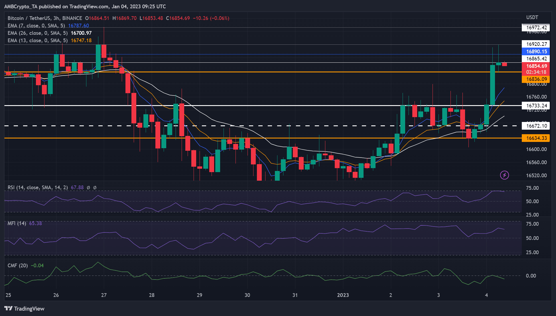 Bitcoin의 $ 16,920 장애물은 약세에 유리하게 저울을 기울이지 만…