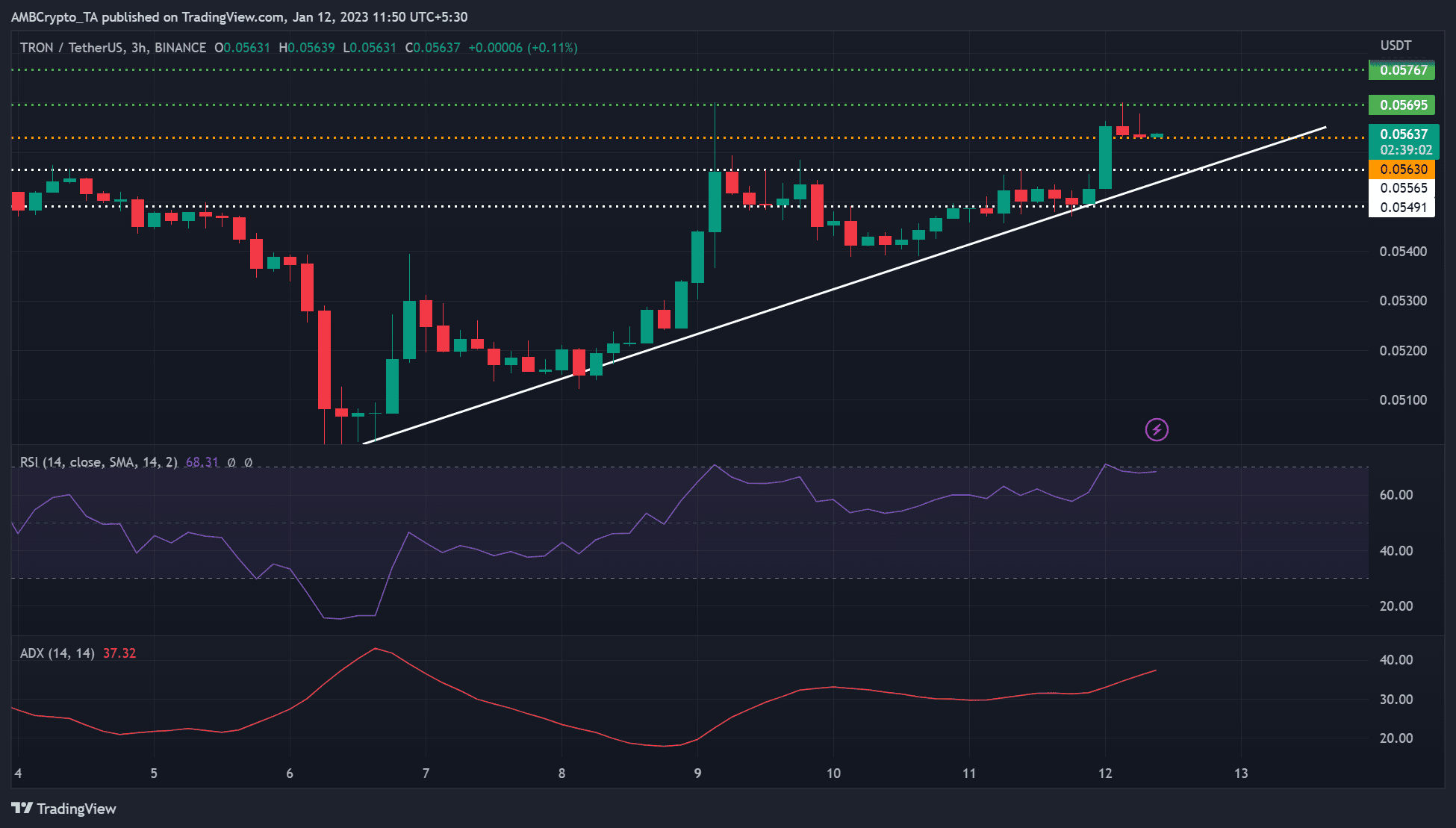 트론 [TRX] 상승세 모멘텀 둔화: 단기적으로 가격이 횡보할 가능성이 높습니까?