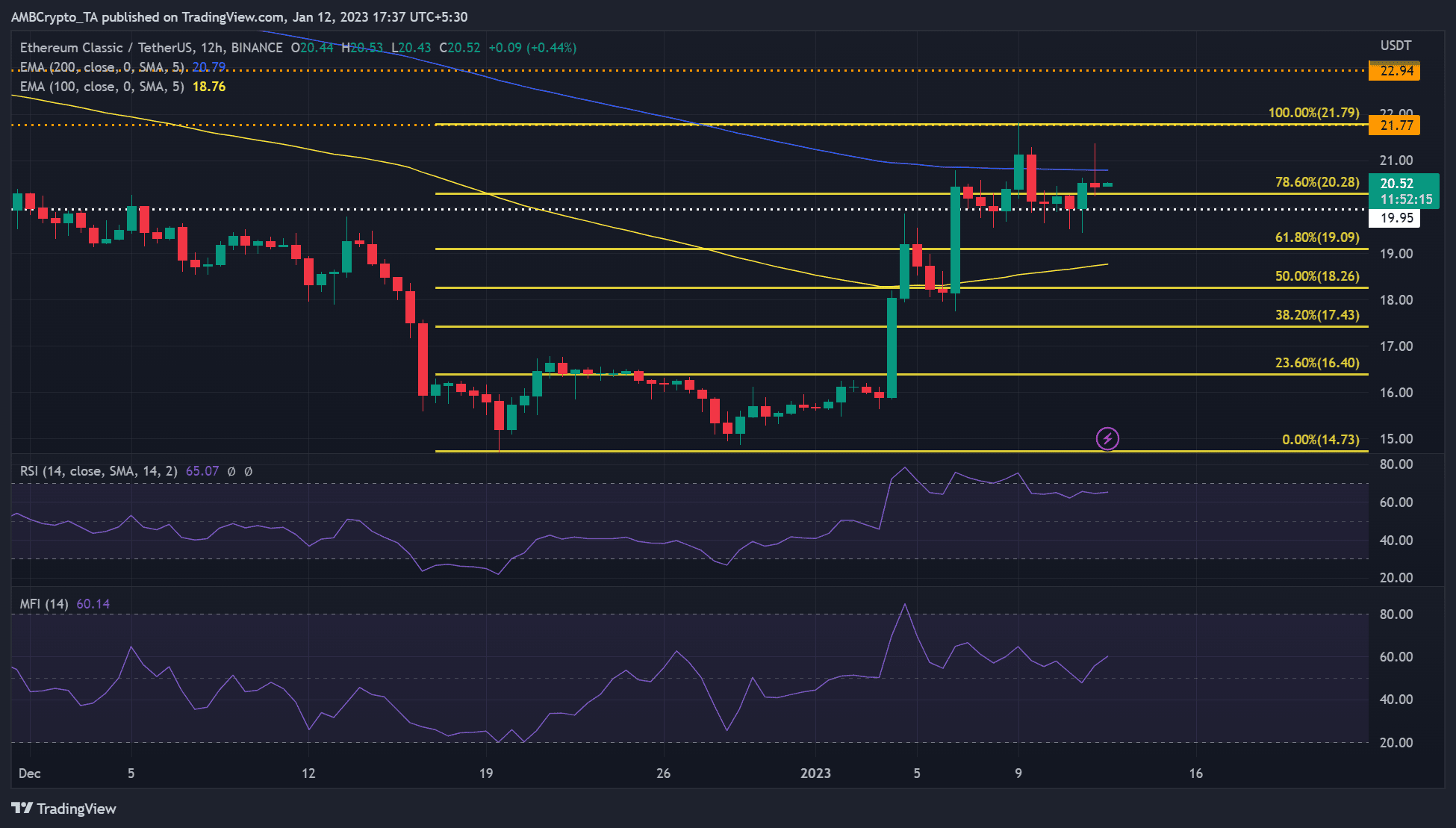 ETC 황소는 BTC가 이 경로를 통과하면 $21.79 장애물을 극복할 수 있습니다.