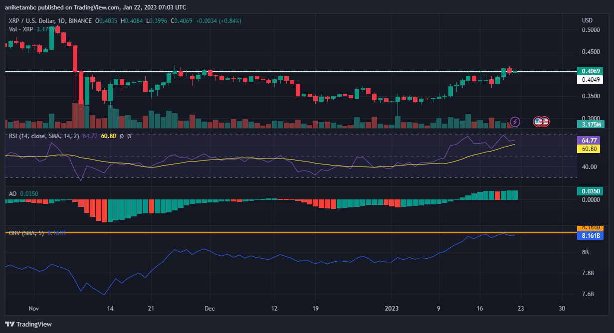 리플 [XRP] SEC 평결에 대한 카운트다운이 시작되면서 힘을 얻음