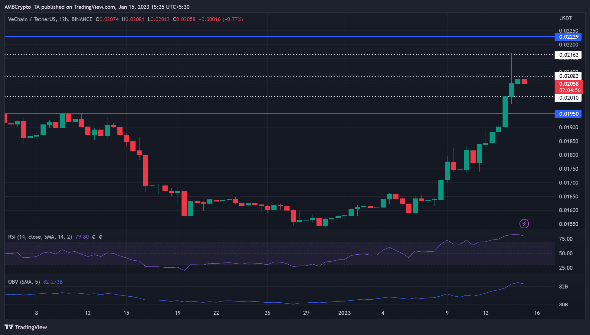 VeChain의 시장은 약해질 수 있지만 짧은 거래자는 이 수준에서 이익을 얻을 수 있습니다.