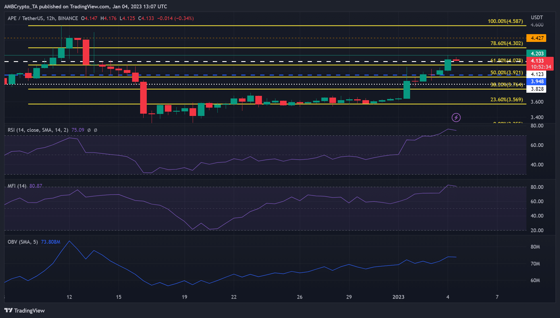 ApeCoin: 숏 트레이더가 뛰어들기 전에 주의해야 할 사항은 다음과 같습니다.