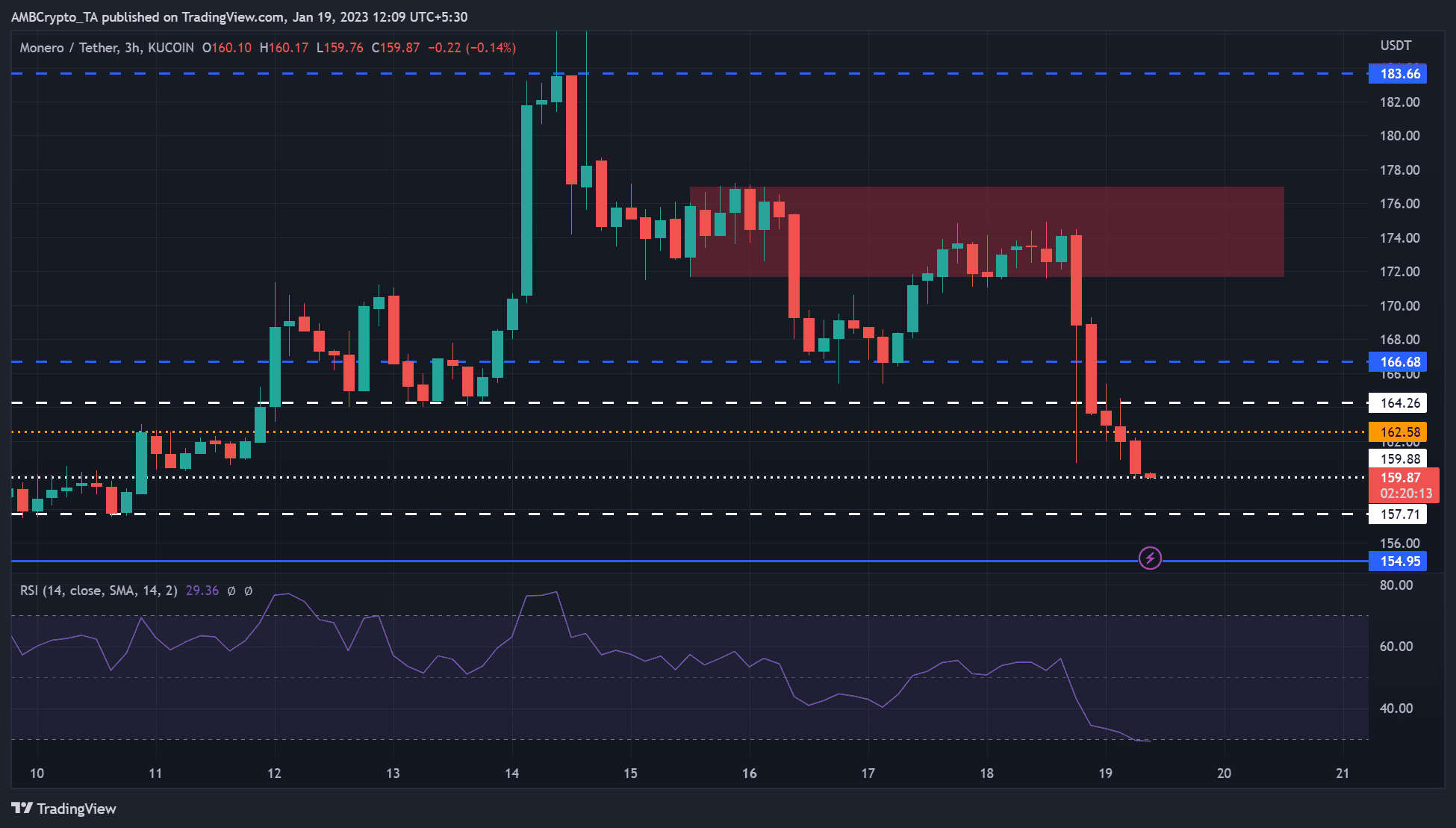 모네로 [XMR]: 베어스는 $157.1 지지선에 대해 신중해야 합니다.
