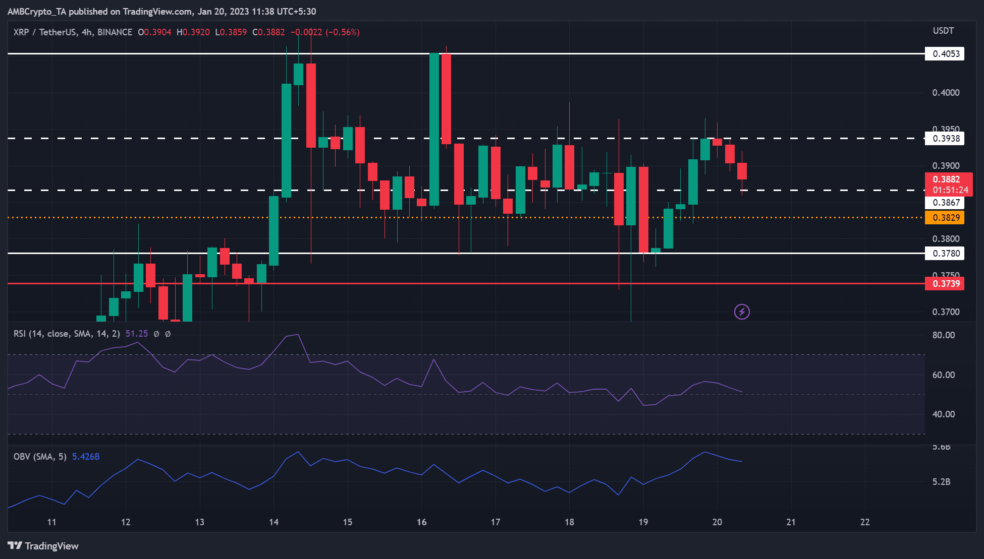 리플 [XRP] 시장은 약화되지만 짧은 거래자는 이 수준에서 이익을 얻을 수 있습니다.