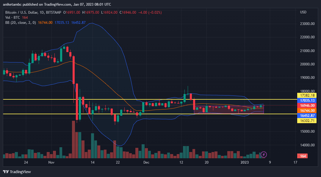 BTC는 역사적 최저 변동성을 기록했습니다.  이것이 'Crypto Wild West'의 끝입니까?