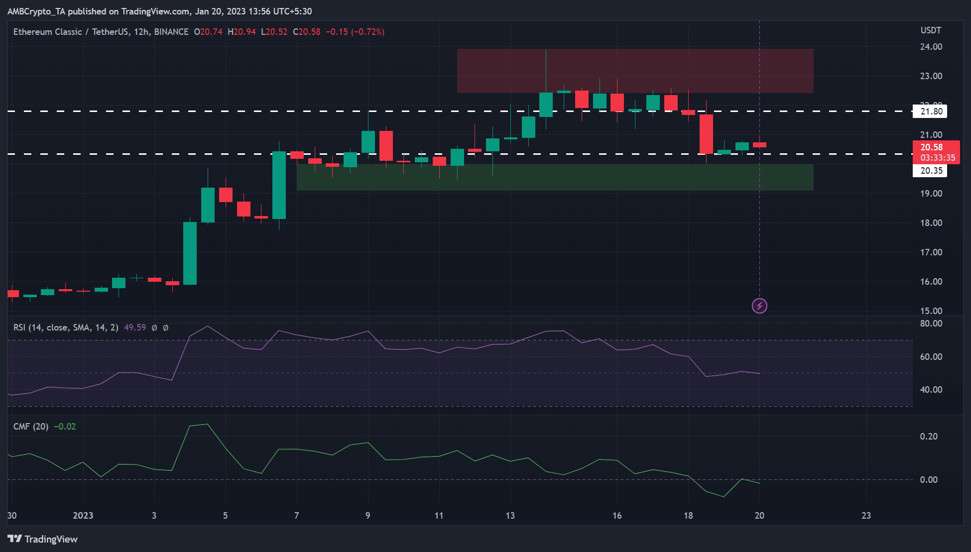 Ethereum Classic: 회복은 불확실하지만 트레이더가 희망을 가질 수 있는 곳입니다.