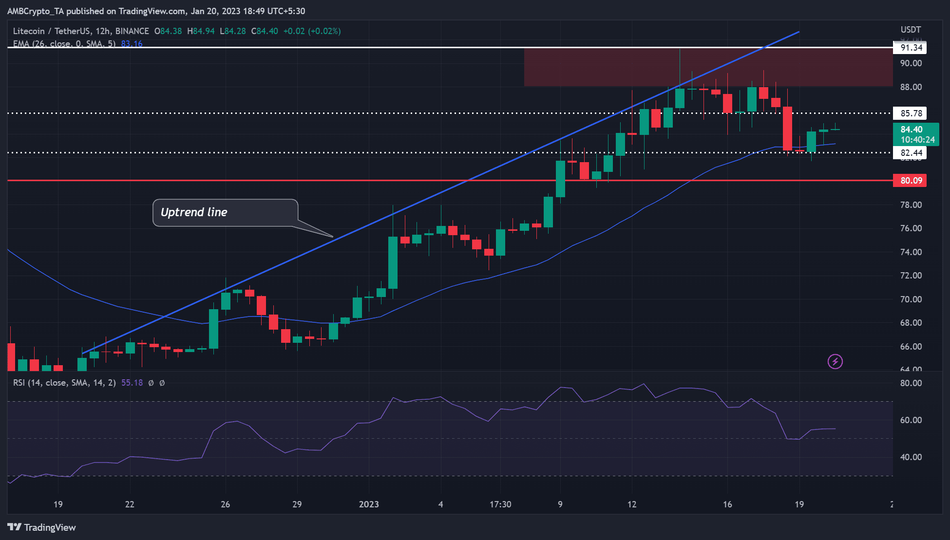 Litecoin: Bulls는 $92를 목표로 할 수 있지만 BTC가 이 수준을 유지하는 경우에만 가능합니다.