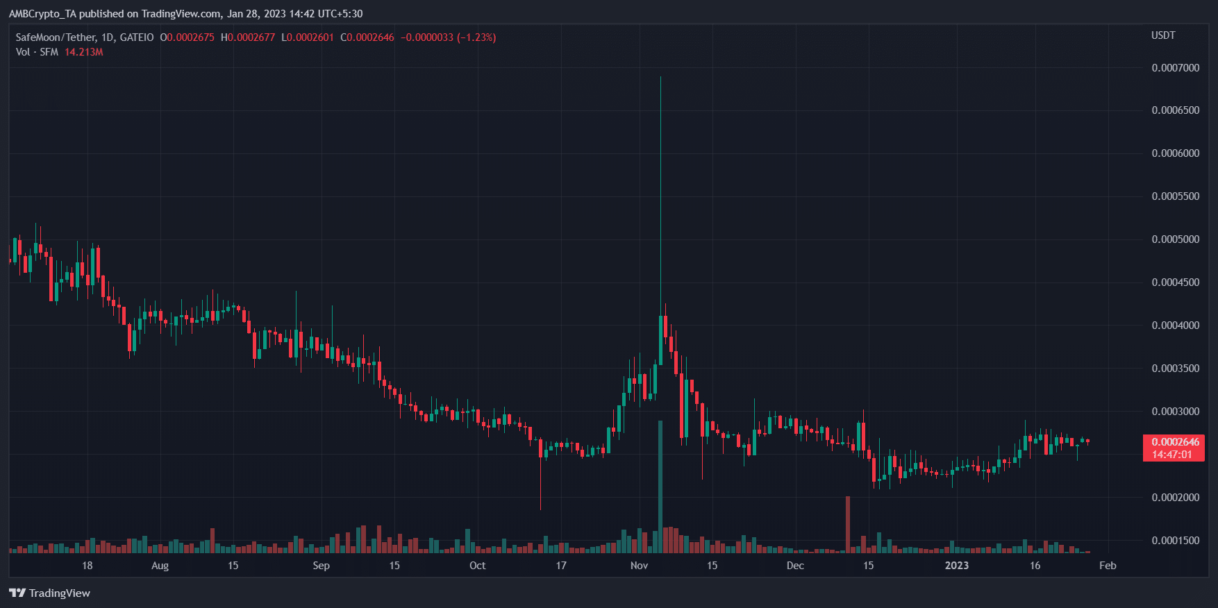 SafeMoon(SFM) 가격 예측 2025-2030: 단기 투자자는 SFM으로 이익을 얻습니다.