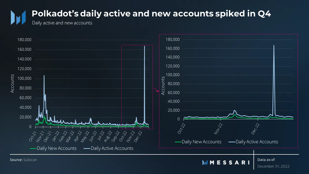 Polkadot: 2022년 4분기 실적을 평가하는 일부 승패
